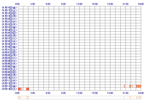 xxKINAKO 30日間のログイン履歴