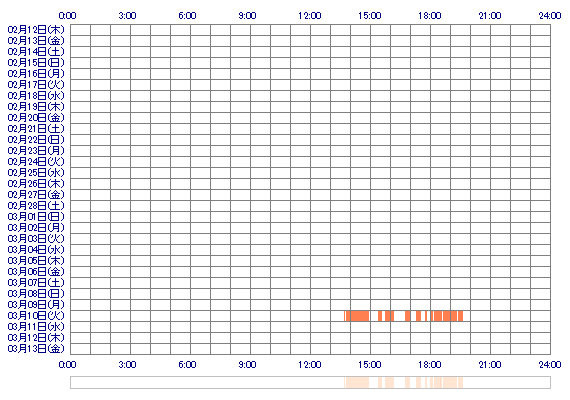 xxmamixx1 30日間のログイン履歴