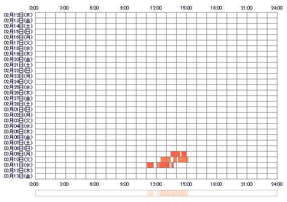 xxRANxz 30日間のログイン履歴