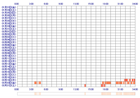 xxRIHOx2 30日間のログイン履歴