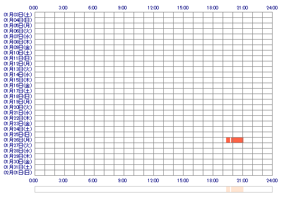 xxRima 30日間のログイン履歴