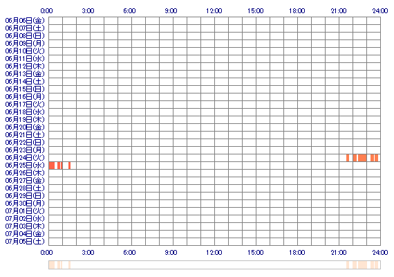 xxRINAxRINAxx 30日間のログイン履歴