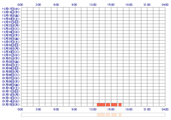 xxRUIchan 30日間のログイン履歴