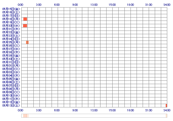 XxxxxxANxxxxxX 30日間のログイン履歴