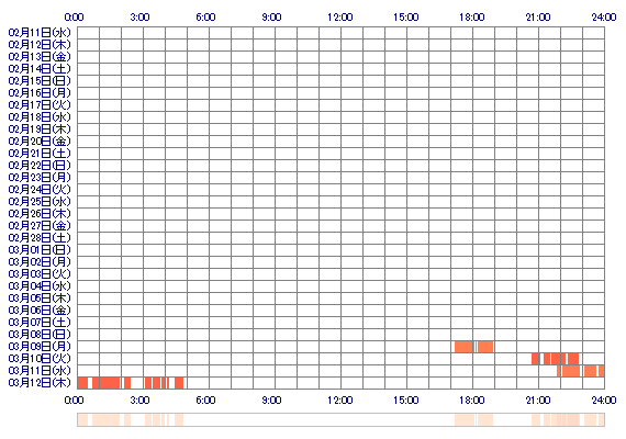 yaSERIy 30日間のログイン履歴