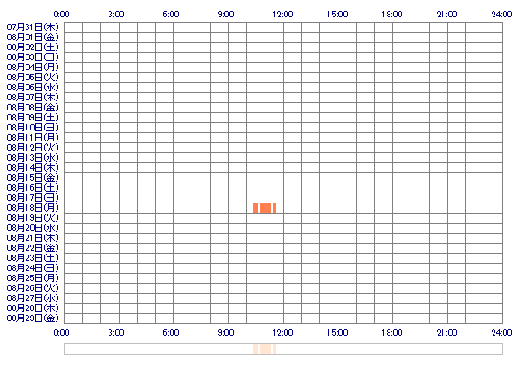YAYOInor 30日間のログイン履歴