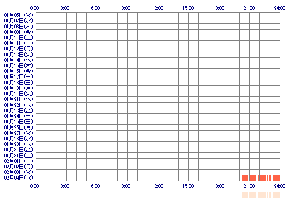YUAmi1k 30日間のログイン履歴