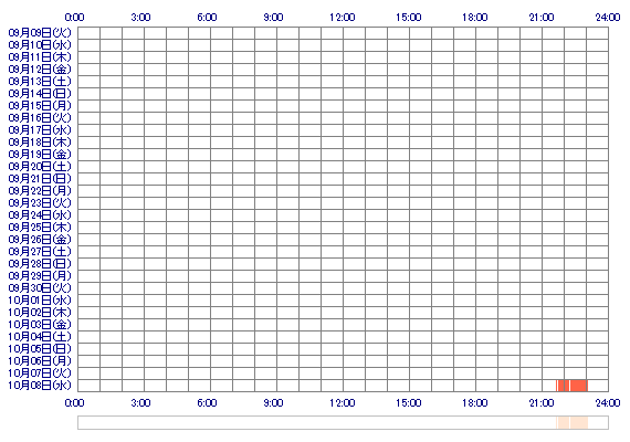 YUAooQ 30日間のログイン履歴