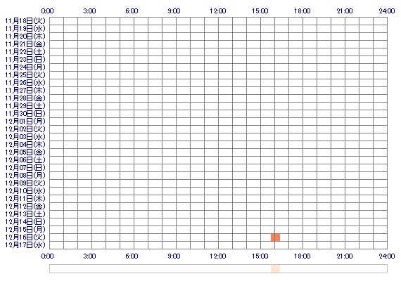 Yuaxx0 30日間のログイン履歴
