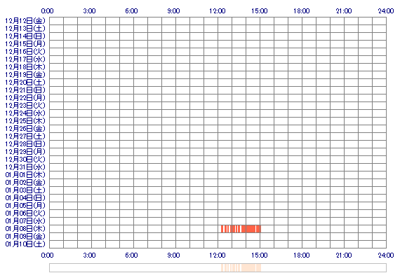 yuchaaan 30日間のログイン履歴