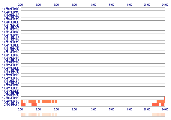 yuichan02 30日間のログイン履歴