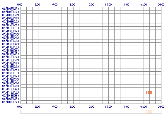 YUIche 30日間のログイン履歴