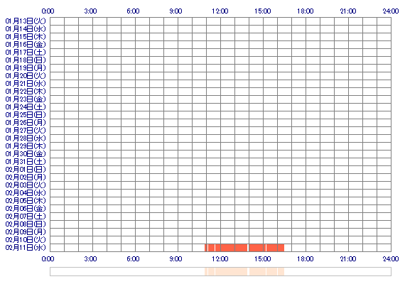 YUIoo11 30日間のログイン履歴