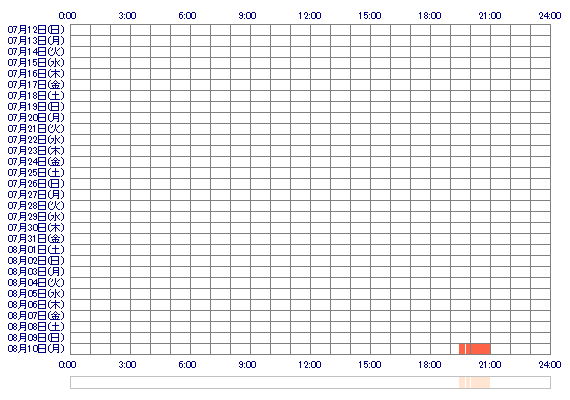 YUIrkt 30日間のログイン履歴