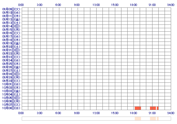 YUKAmn 30日間のログイン履歴