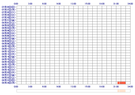 YUKAoQ 30日間のログイン履歴