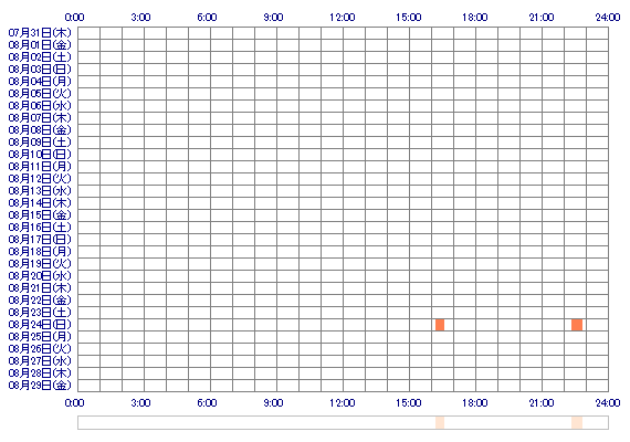 yukari10yukari 30日間のログイン履歴