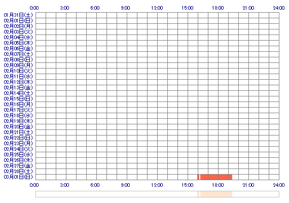 YUKI7vx 30日間のログイン履歴