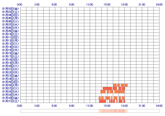 YUKIaep 30日間のログイン履歴