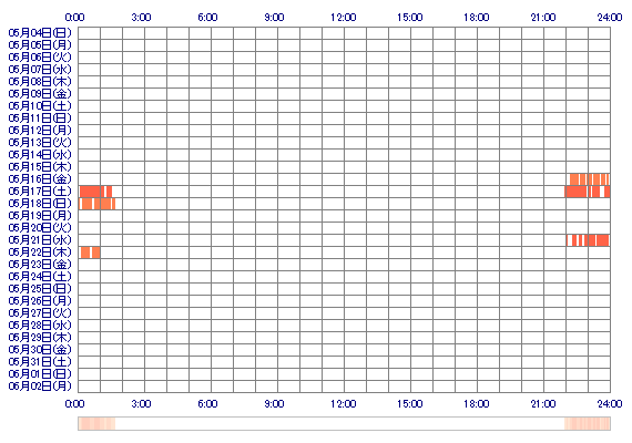 YUKIciroru 30日間のログイン履歴