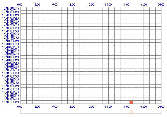 yukinachan333 30日間のログイン履歴