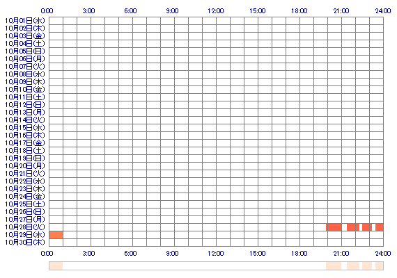 YUKIpk 30日間のログイン履歴