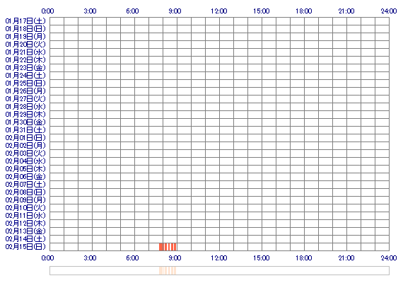 Yukiringo0725 30日間のログイン履歴