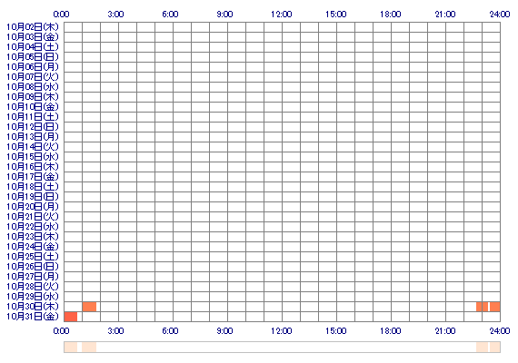Yukkosan 30日間のログイン履歴