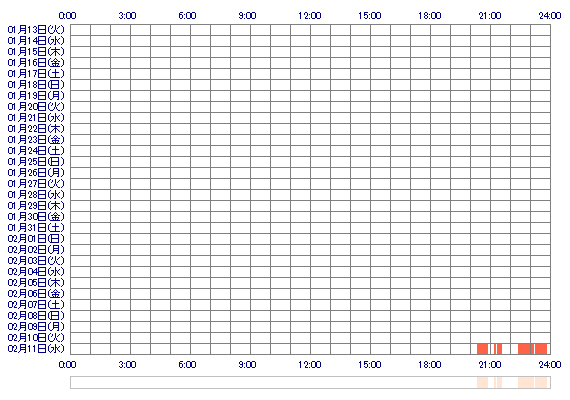 YULAre 30日間のログイン履歴