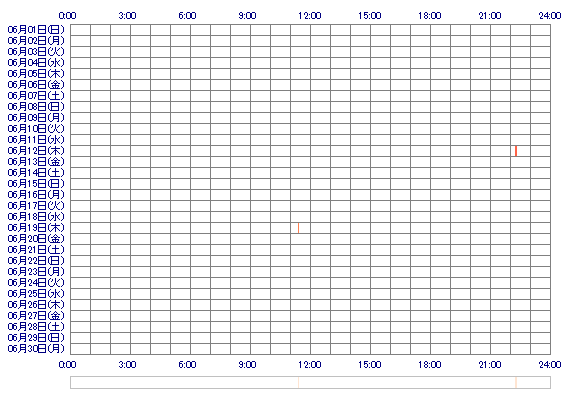 yume1104 30日間のログイン履歴