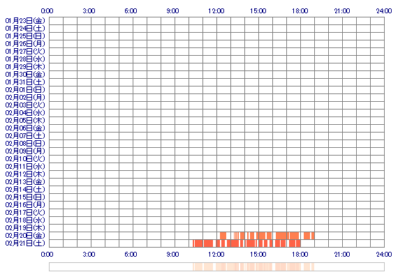 YUMEdx7 30日間のログイン履歴
