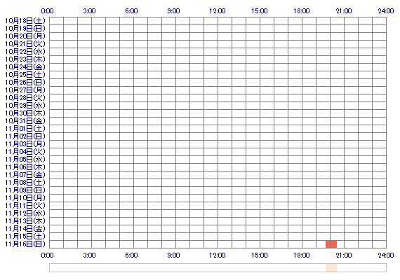 YUMEmeo 30日間のログイン履歴