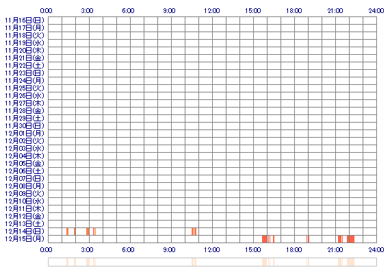 yumenoi 30日間のログイン履歴