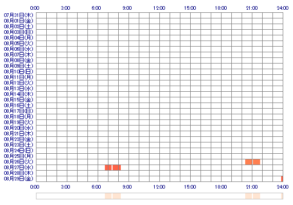 YUMEoox 30日間のログイン履歴