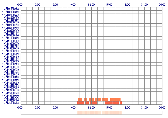 yumi00025 30日間のログイン履歴