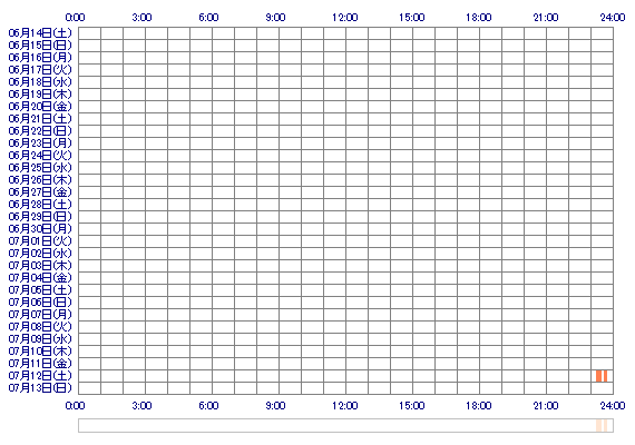yuna1217000 30日間のログイン履歴