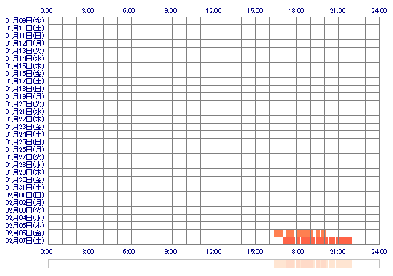 YUNAaar 30日間のログイン履歴