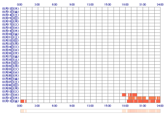 YUNAkg 30日間のログイン履歴