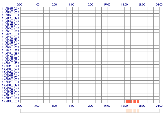 YUNAmii 30日間のログイン履歴