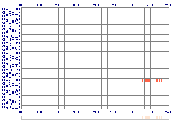 Yunaxx19 30日間のログイン履歴