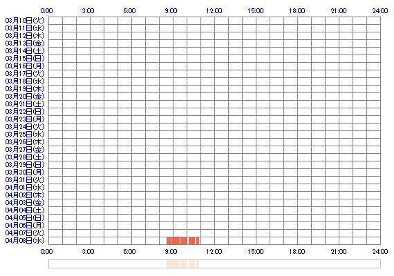 yuradayo00 30日間のログイン履歴