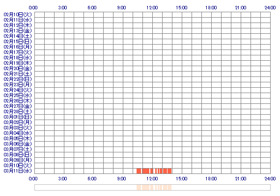 Yurayura2525 30日間のログイン履歴