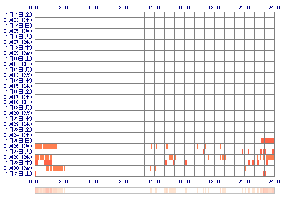 Yuri223 30日間のログイン履歴