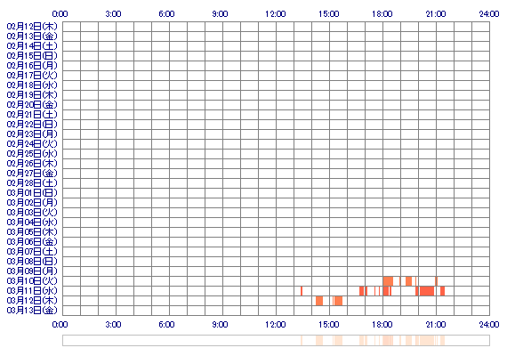 yuri425 30日間のログイン履歴
