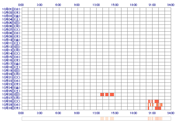 yurikawaumi 30日間のログイン履歴