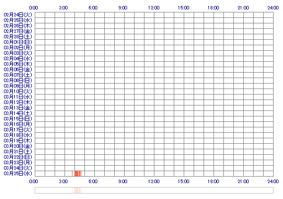 Yuriko1718 30日間のログイン履歴