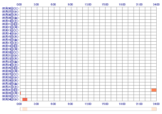 yurinotippai 30日間のログイン履歴