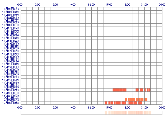 yuuka2139 30日間のログイン履歴