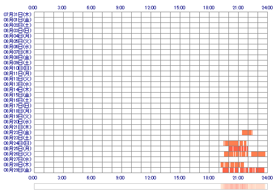 YUUKOlp 30日間のログイン履歴