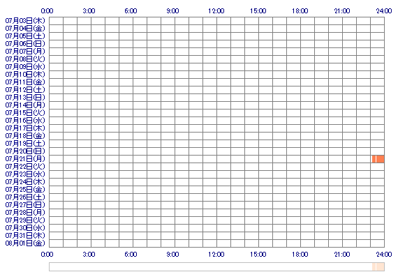 yuuri331 30日間のログイン履歴